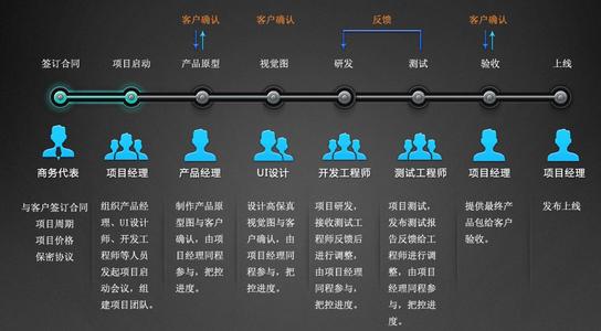 APP開(kāi)發(fā)公司如何開(kāi)發(fā)手機APP，從項目啟動(dòng)會(huì )議到制作到完成全局詳細介紹。