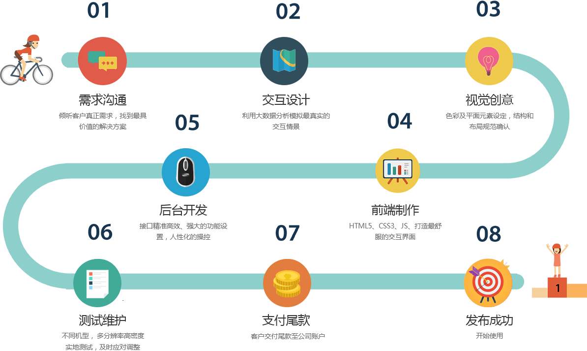 APP定制開(kāi)發(fā)流程，手機APP需要經(jīng)過(guò)多少步驟來(lái)完成。
